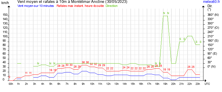 vent moyen et rafales