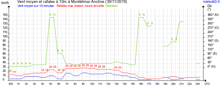 vent moyen et rafales