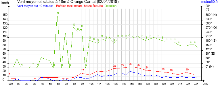 vent moyen et rafales