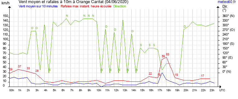 vent moyen et rafales