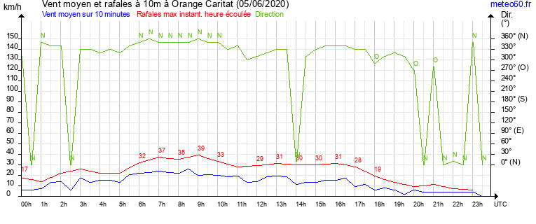 vent moyen et rafales