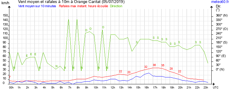 vent moyen et rafales