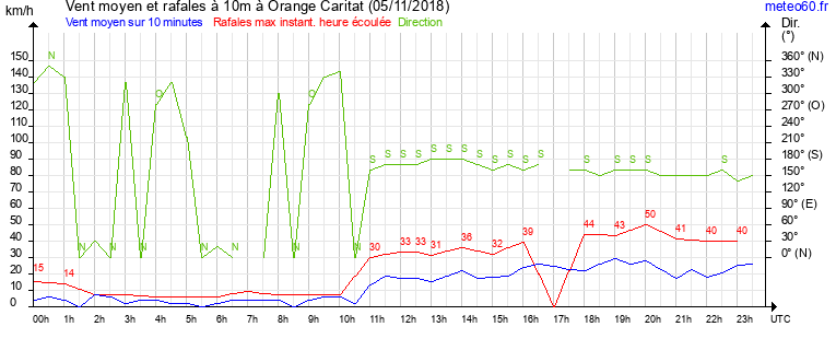 vent moyen et rafales