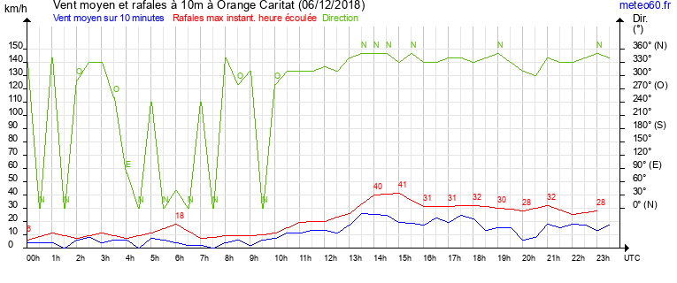 vent moyen et rafales