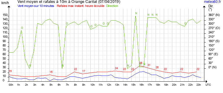 vent moyen et rafales