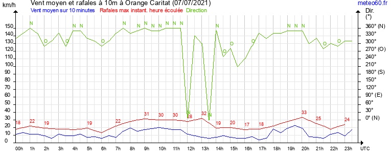 vent moyen et rafales