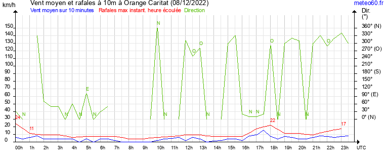 vent moyen et rafales