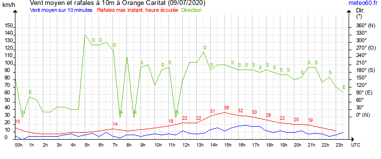 vent moyen et rafales