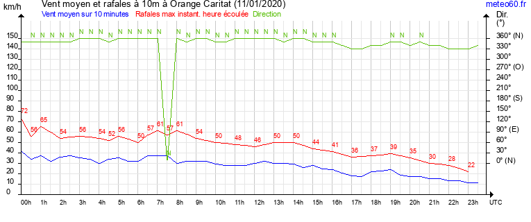 vent moyen et rafales