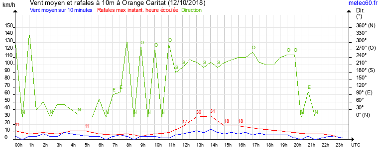 vent moyen et rafales