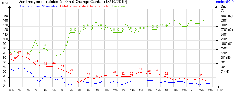 vent moyen et rafales