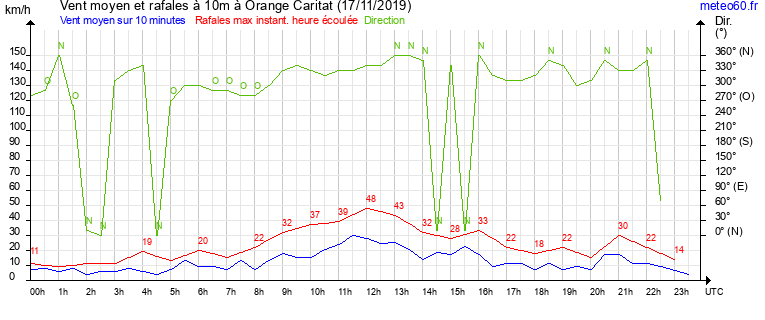 vent moyen et rafales