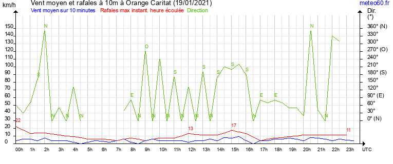 vent moyen et rafales