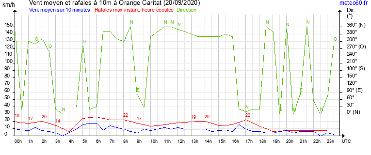 vent moyen et rafales