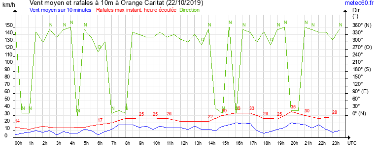 vent moyen et rafales