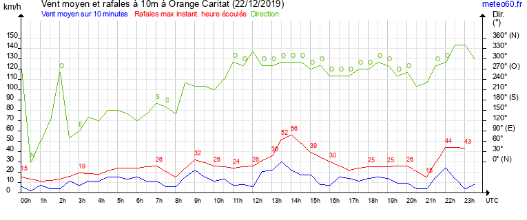 vent moyen et rafales