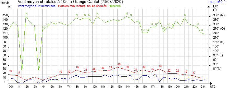 vent moyen et rafales