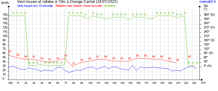 vent moyen et rafales