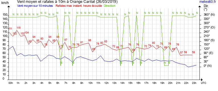 vent moyen et rafales