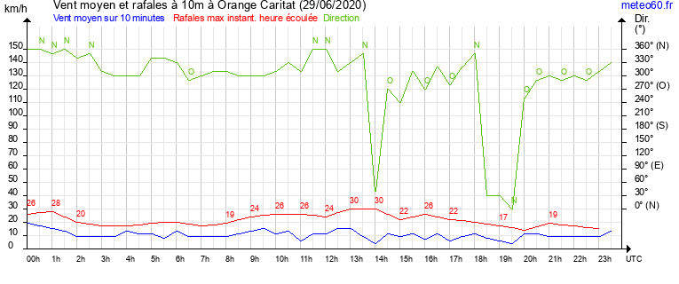 vent moyen et rafales