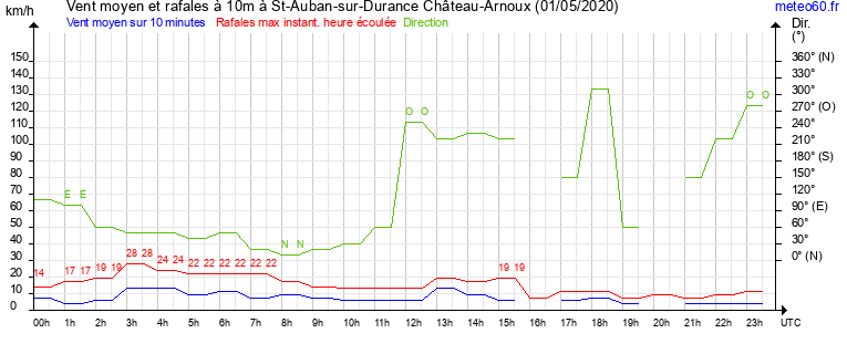 vent moyen et rafales