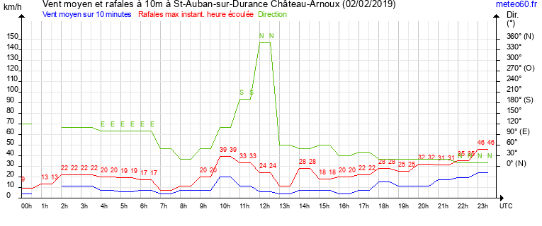 vent moyen et rafales