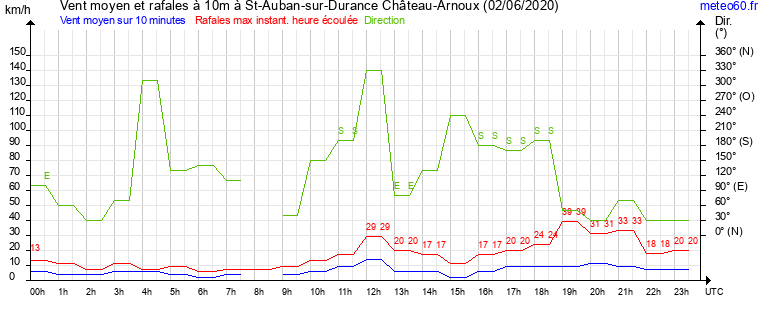 vent moyen et rafales