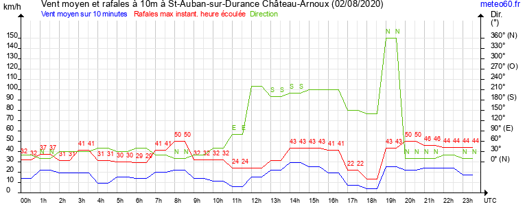 vent moyen et rafales