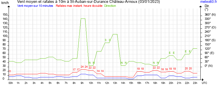 vent moyen et rafales