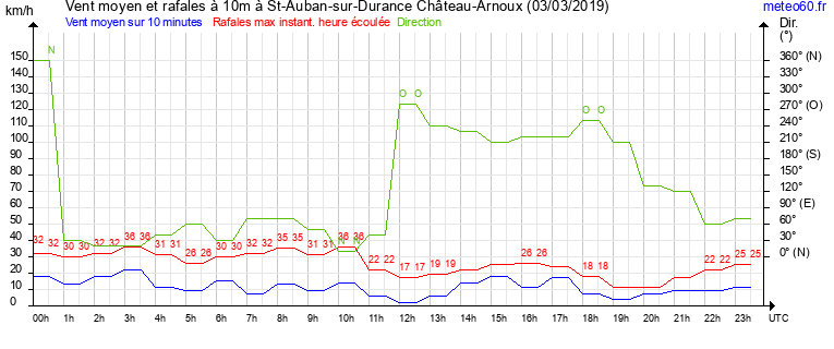 vent moyen et rafales