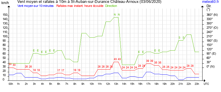 vent moyen et rafales