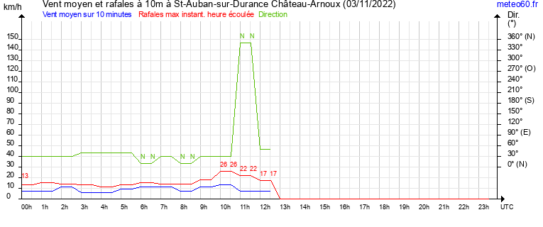 vent moyen et rafales