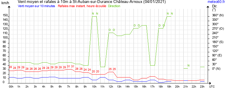 vent moyen et rafales