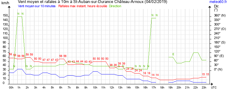 vent moyen et rafales