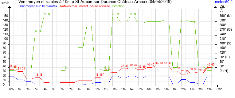 vent moyen et rafales