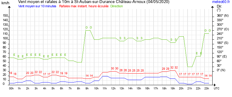 vent moyen et rafales