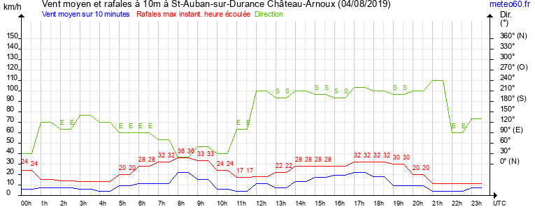 vent moyen et rafales