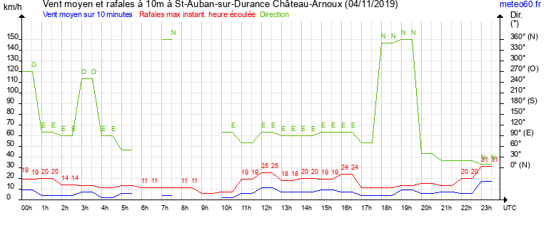 vent moyen et rafales