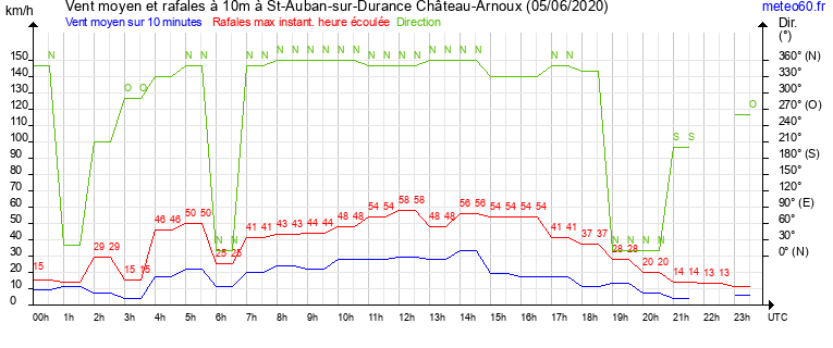 vent moyen et rafales