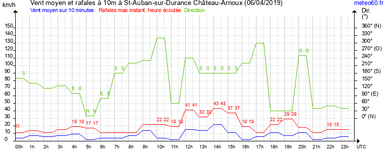 vent moyen et rafales