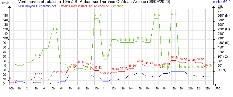 vent moyen et rafales