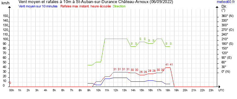 vent moyen et rafales