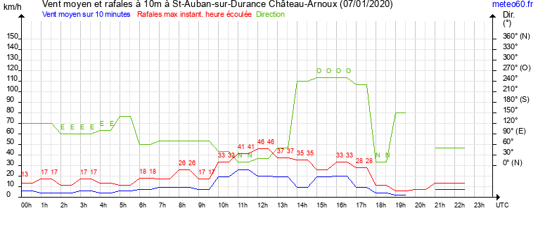 vent moyen et rafales