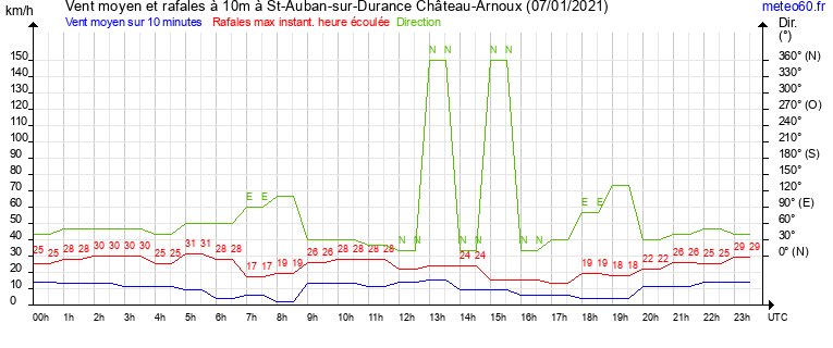 vent moyen et rafales