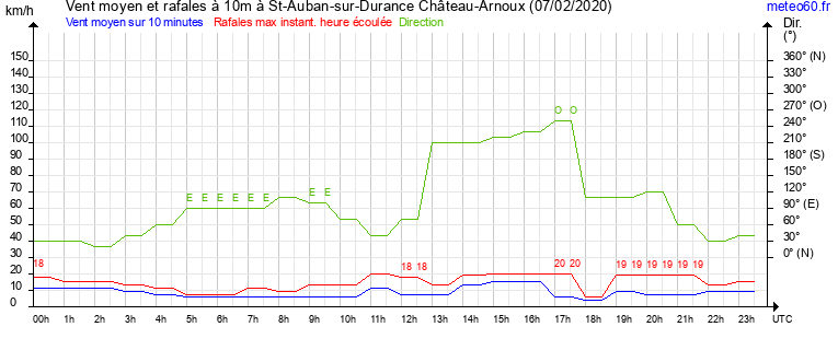 vent moyen et rafales