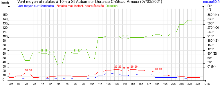 vent moyen et rafales