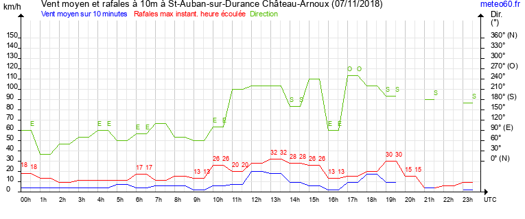 vent moyen et rafales