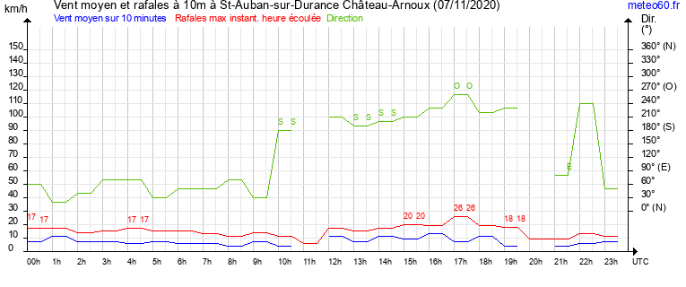 vent moyen et rafales