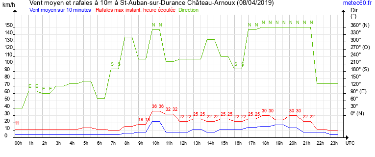 vent moyen et rafales