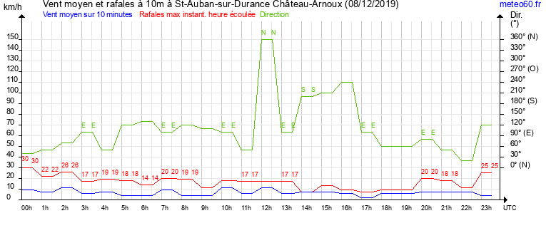 vent moyen et rafales